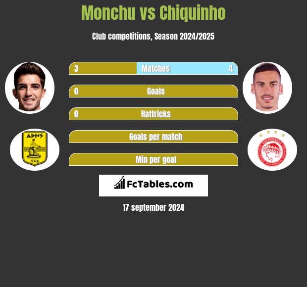 Monchu vs Chiquinho h2h player stats