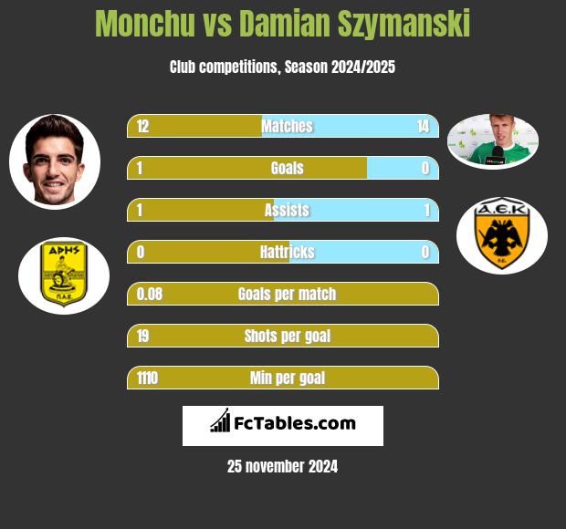 Monchu vs Damian Szymański h2h player stats