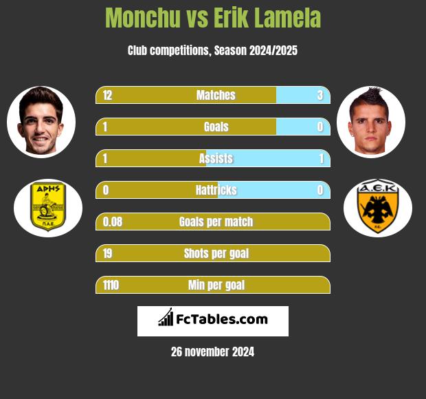 Monchu vs Erik Lamela h2h player stats