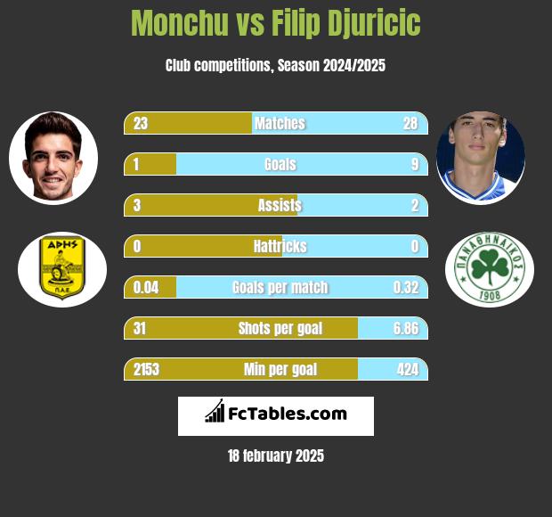 Monchu vs Filip Djuricić h2h player stats