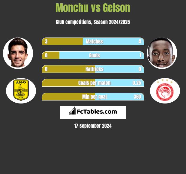 Monchu vs Gelson h2h player stats