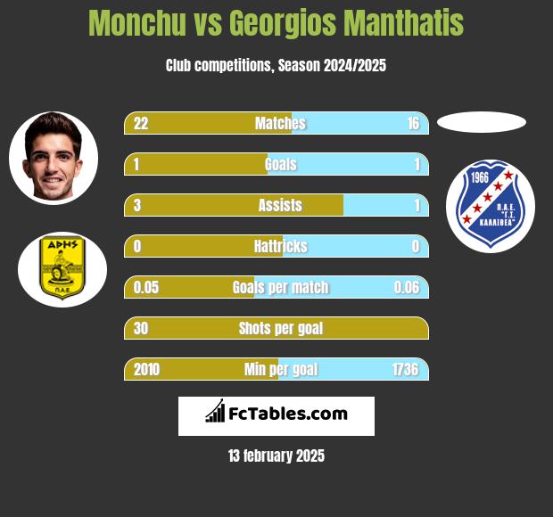 Monchu vs Georgios Manthatis h2h player stats