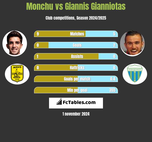 Monchu vs Giannis Gianniotas h2h player stats