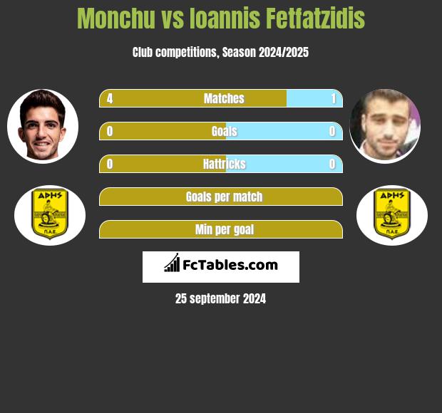 Monchu vs Ioannis Fetfatzidis h2h player stats