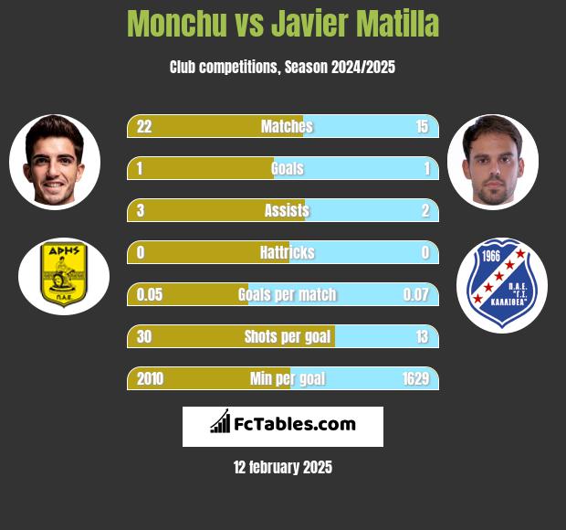 Monchu vs Javier Matilla h2h player stats