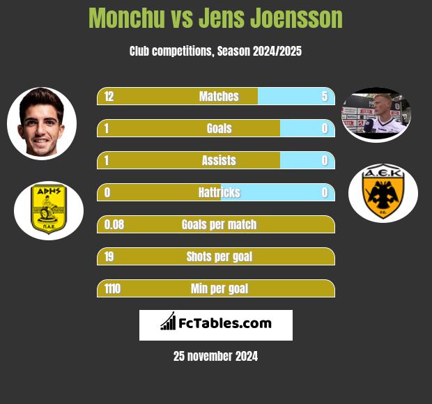 Monchu vs Jens Joensson h2h player stats