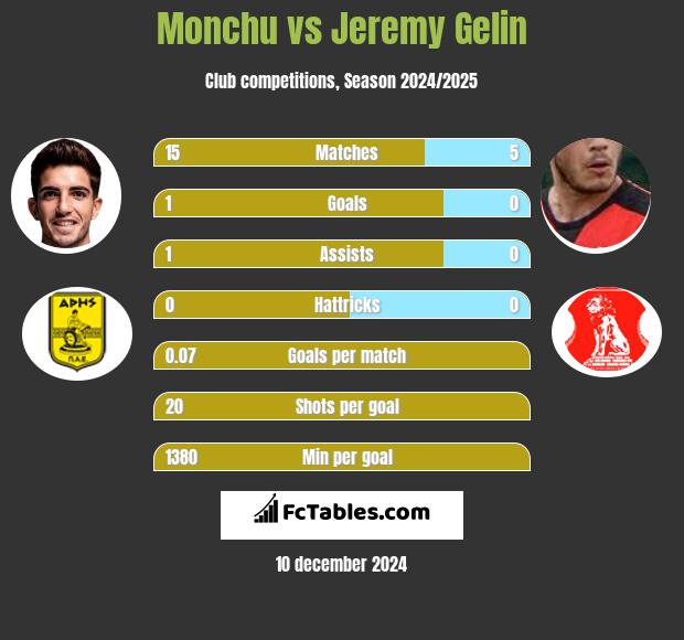 Monchu vs Jeremy Gelin h2h player stats