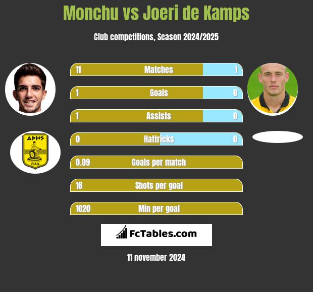 Monchu vs Joeri de Kamps h2h player stats