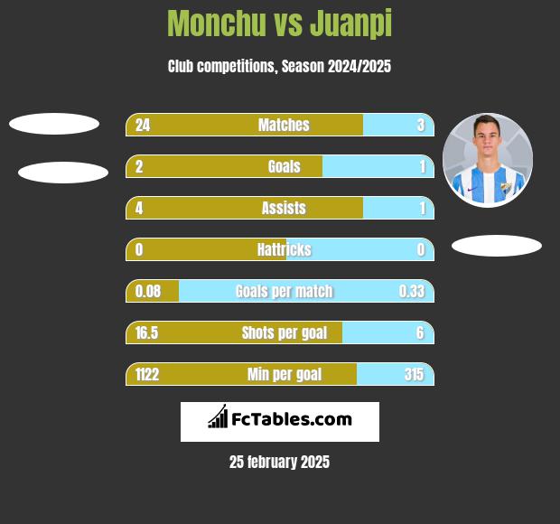 Monchu vs Juanpi h2h player stats