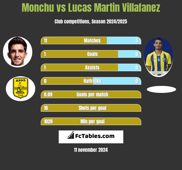 Monchu vs Lucas Martin Villafanez h2h player stats