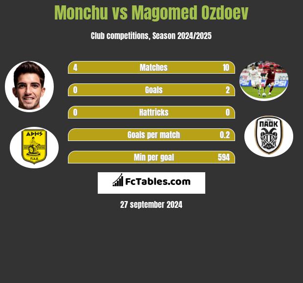 Monchu vs Magomed Ozdoev h2h player stats