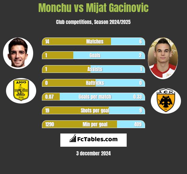 Monchu vs Mijat Gacinovic h2h player stats