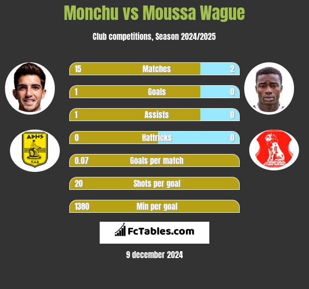 Monchu vs Moussa Wague h2h player stats