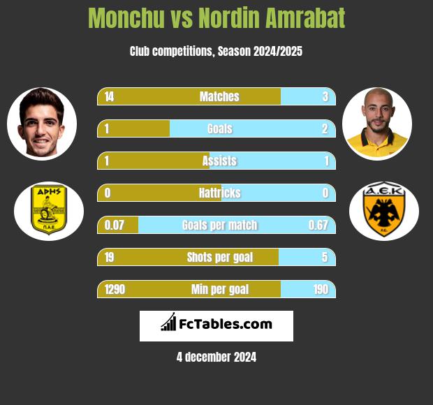 Monchu vs Nordin Amrabat h2h player stats