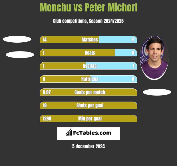 Monchu vs Peter Michorl h2h player stats