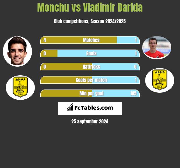 Monchu vs Vladimir Darida h2h player stats