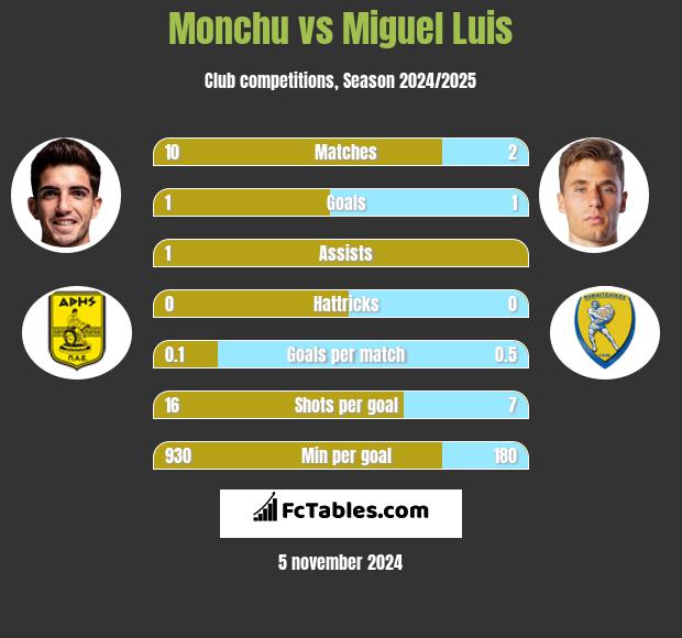 Monchu vs Miguel Luis h2h player stats