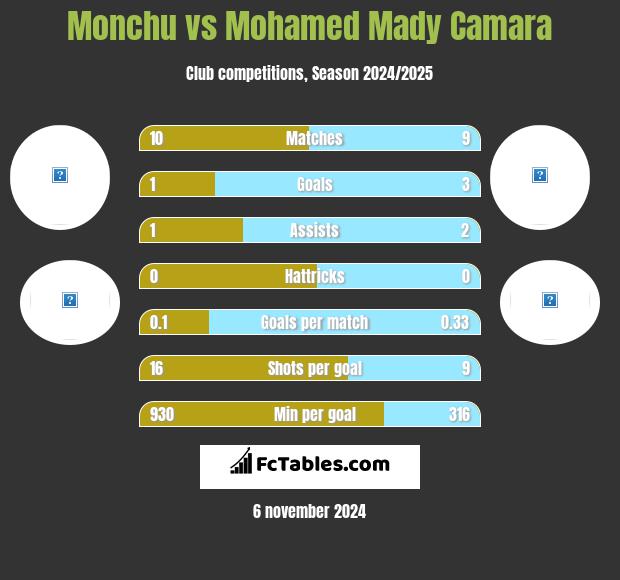 Monchu vs Mohamed Mady Camara h2h player stats