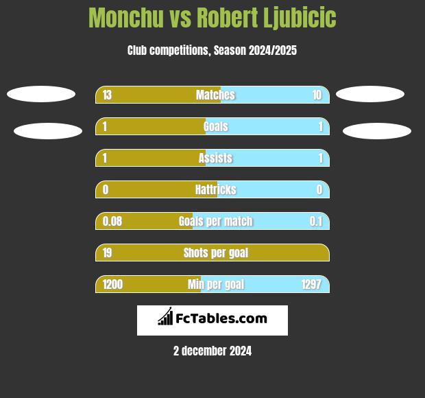 Monchu vs Robert Ljubicic h2h player stats