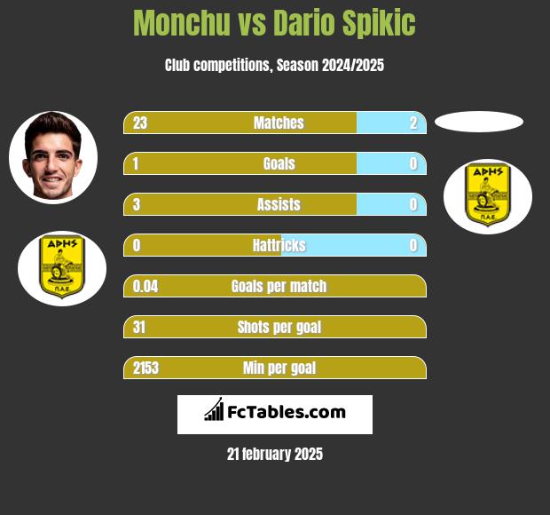 Monchu vs Dario Spikic h2h player stats