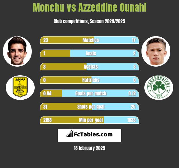 Monchu vs Azzeddine Ounahi h2h player stats