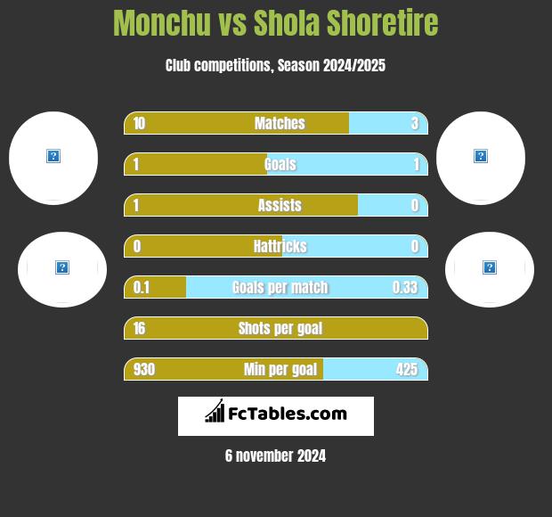 Monchu vs Shola Shoretire h2h player stats