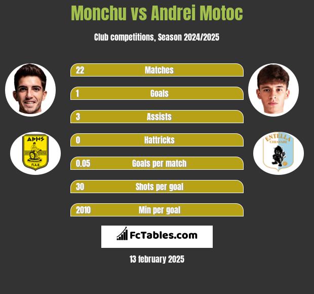 Monchu vs Andrei Motoc h2h player stats