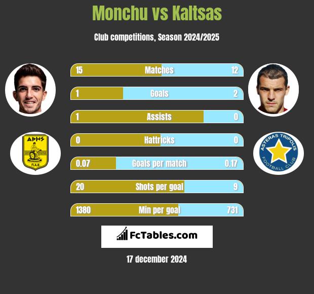 Monchu vs Kaltsas h2h player stats