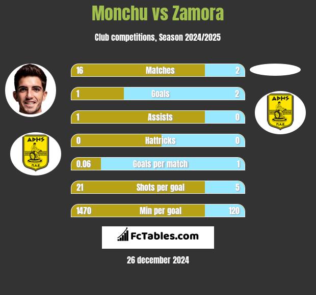 Monchu vs Zamora h2h player stats