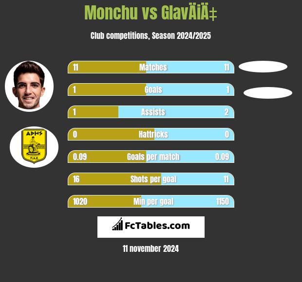 Monchu vs GlavÄiÄ‡ h2h player stats