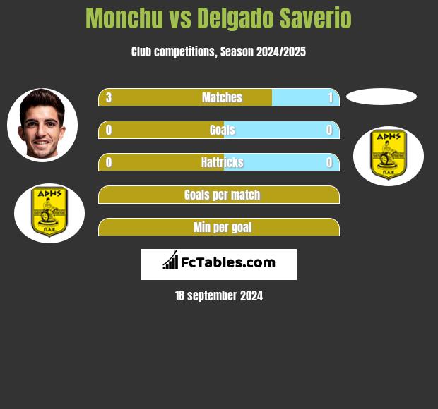 Monchu vs Delgado Saverio h2h player stats