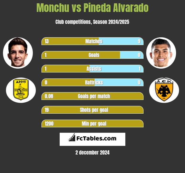 Monchu vs Pineda Alvarado h2h player stats