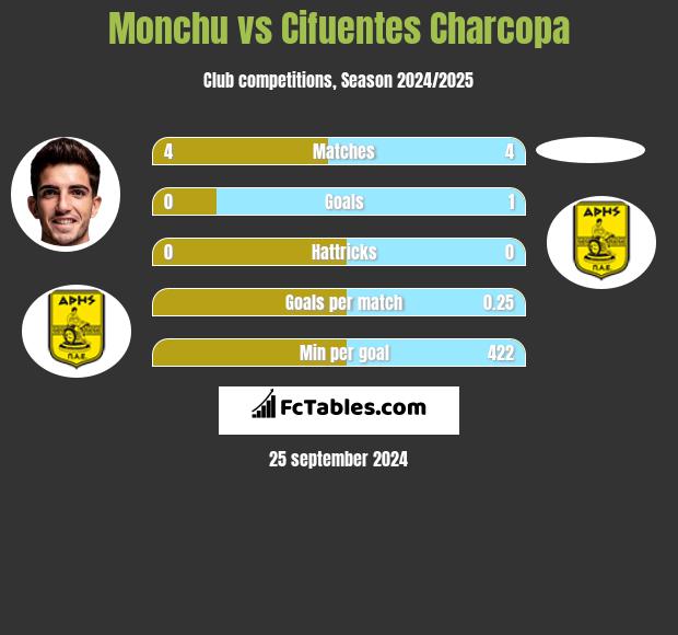 Monchu vs Cifuentes Charcopa h2h player stats