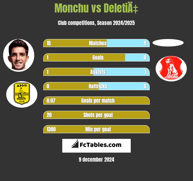 Monchu vs DeletiÄ‡ h2h player stats