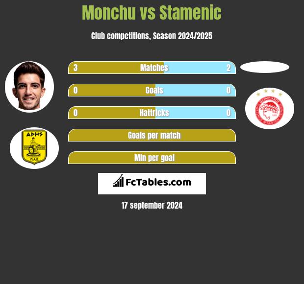 Monchu vs Stamenic h2h player stats