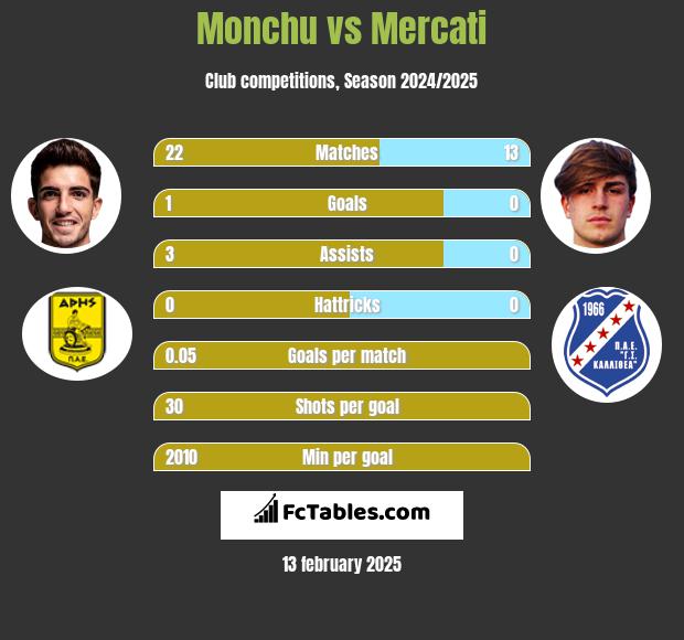 Monchu vs Mercati h2h player stats