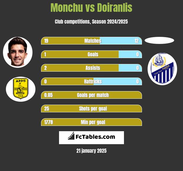 Monchu vs Doiranlis h2h player stats