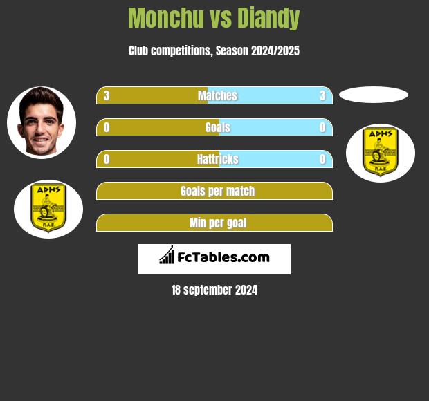 Monchu vs Diandy h2h player stats