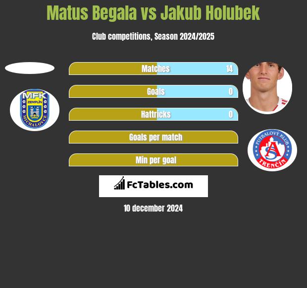 Matus Begala vs Jakub Holubek h2h player stats