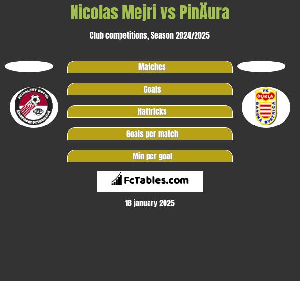 Nicolas Mejri vs PinÄura h2h player stats