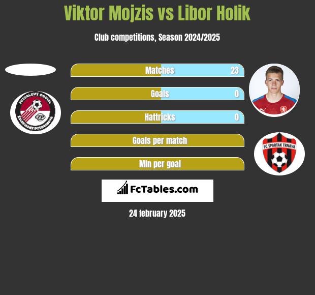 Viktor Mojzis vs Libor Holik h2h player stats