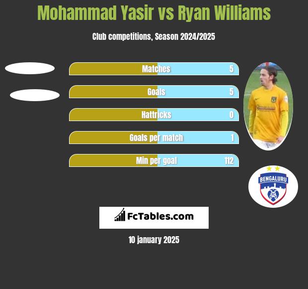 Mohammad Yasir vs Ryan Williams h2h player stats