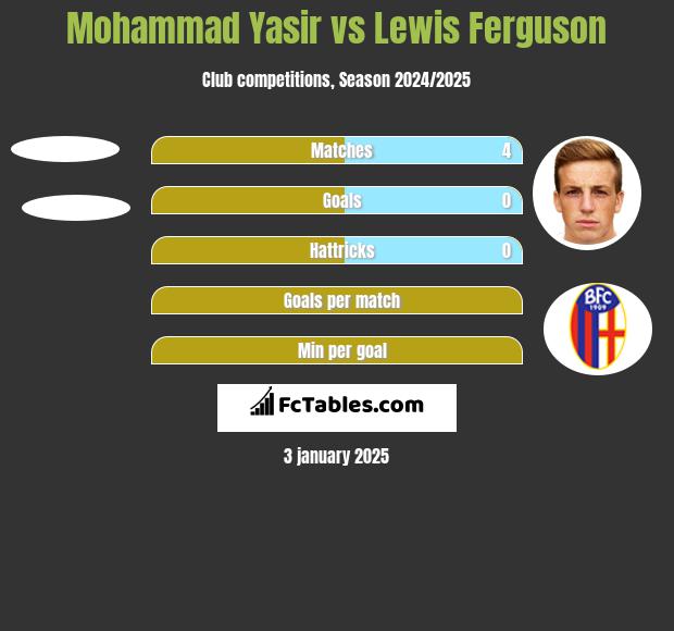 Mohammad Yasir vs Lewis Ferguson h2h player stats