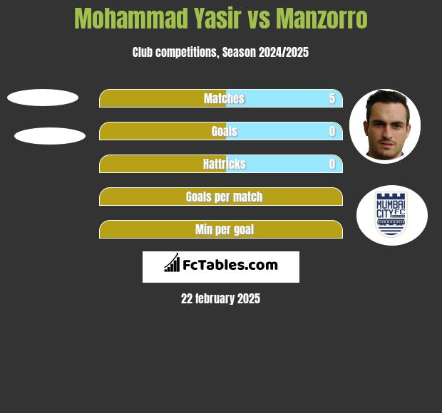 Mohammad Yasir vs Manzorro h2h player stats