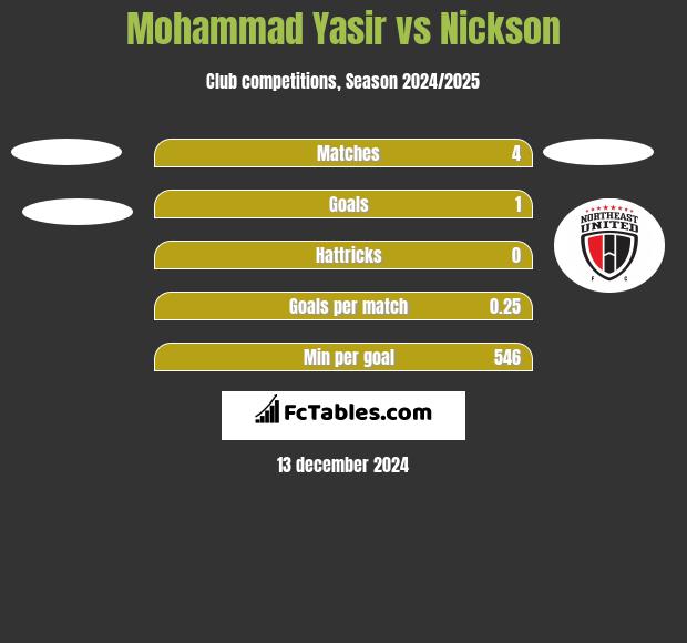 Mohammad Yasir vs Nickson h2h player stats