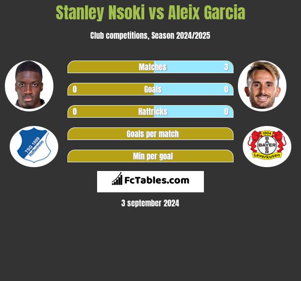 Stanley Nsoki vs Aleix Garcia h2h player stats