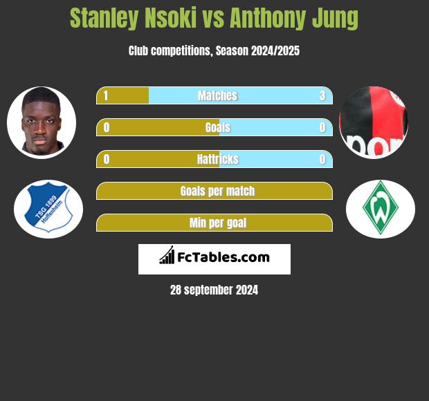 Stanley Nsoki vs Anthony Jung h2h player stats