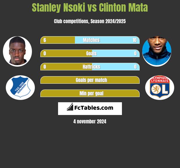 Stanley Nsoki vs Clinton Mata h2h player stats