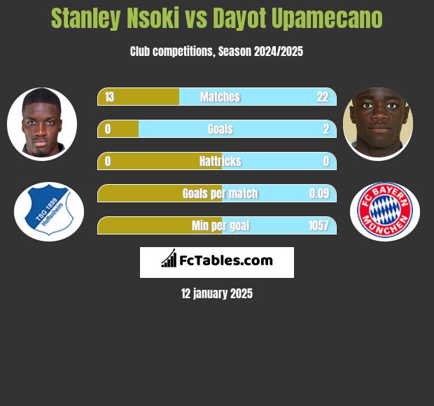 Stanley Nsoki vs Dayot Upamecano h2h player stats