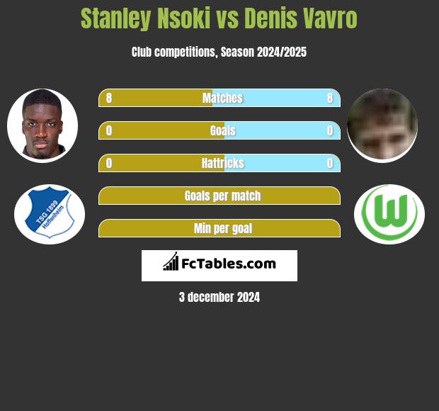 Stanley Nsoki vs Denis Vavro h2h player stats